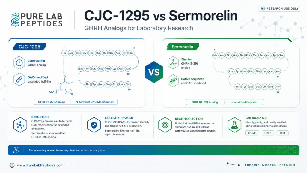 CJC-1295 vs Sermorelin research infographic showing GHRH analog comparison and lab analysis context